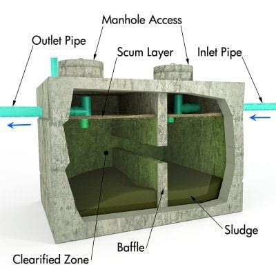 What is Septic Tank? : Working, Components, Design Criteria, Importances, Advantages ...