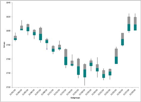 Stock Chart in Excel | Plot Open High Low Close | OHLC Chart