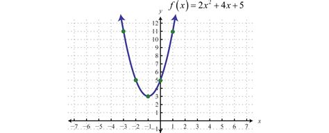 Graph Of A Quadratic Function Definition - slideshare