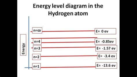 Energy Diagram For Hydrogen Atom