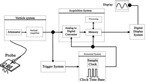 Digital Storage Oscilloscope Block Diagram