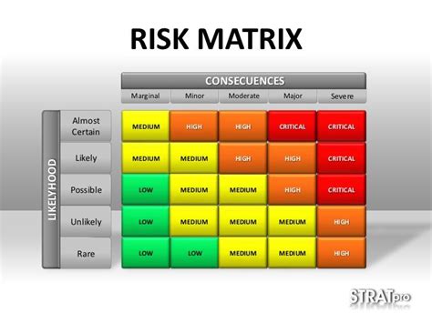 Risk Matrix Template Project Management