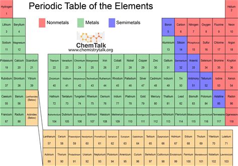 Periodic Table Metals and Non-Metals | ChemTalk