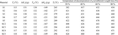 Thermodynamic properties of neat HDPE resin and its nanocomposites | Download Table