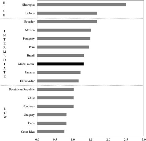 Distance decay parameter for regions with mean populations of 200,000.... | Download Scientific ...