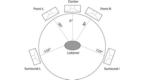 How to setup surround sound home audio - SoundGuys