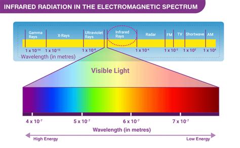 Infrared Radiation in the Electromagnetic Spectrum - Properties and Applications