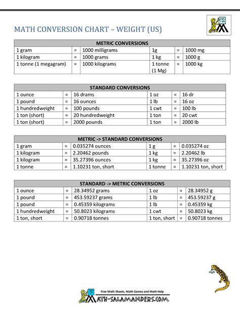 Metric to Standard Conversion Chart (US)