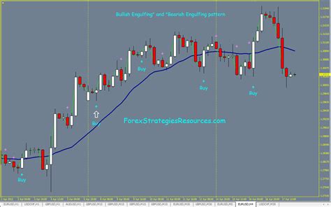 Bullish Engulfing" and "Bearish Engulfing pattern trading system - Forex Strategies - Forex ...