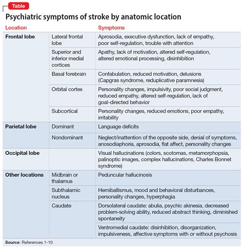 Neuropsychiatric symptoms after stroke | MDedge Psychiatry