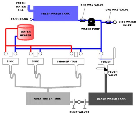 Rv Water System Diagram - Data SET