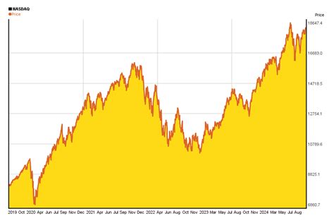 5 years chart of NASDAQ's performance | 5yearcharts