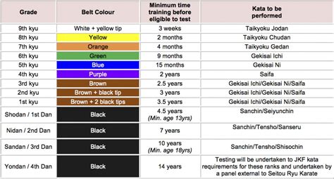 Grading Syllabus – Seitou Ryu Karate