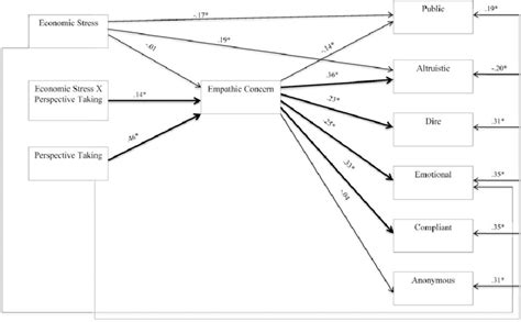 FIG URE 2 The interaction model tests the interaction between... | Download Scientific Diagram