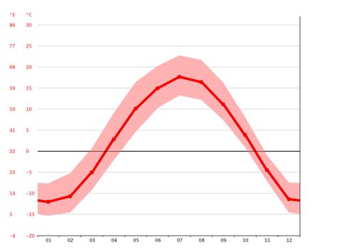 Grassland climate: Average Temperature, weather by month, Grassland weather averages - Climate ...