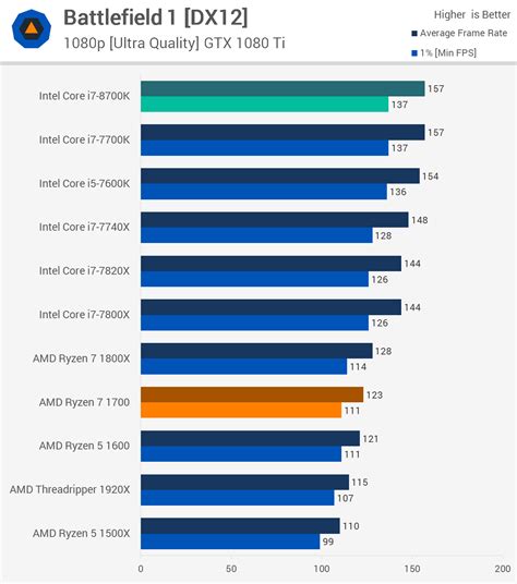 Intel Core i7-8700K vs AMD Ryzen 7 vs Intel Core i7-7700K - Logical Increments Blog