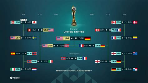 EA SPORTS FIFA Women’s World Cup 2023™ Prediction