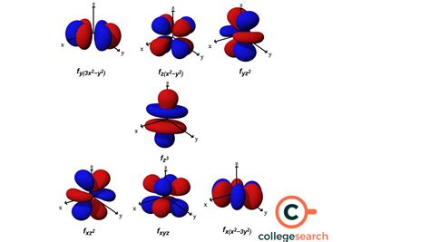 F Orbital Shape: Definitions, Orbital Chemistry, Atomic Orbitals, Examples, Shape ...