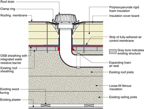 Flat Roof Drainage System Roof Drain Flat Roof Flat Roof Systems | designinte.com