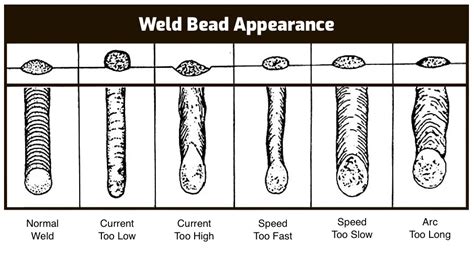 Mig Welding Settings Chart