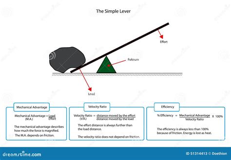 Diagram of a simple lever stock vector. Image of diagram - 51314413