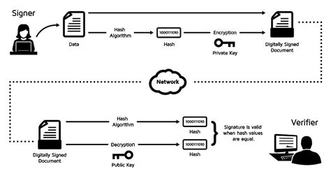 How Digital Signatures Work | DocuSign