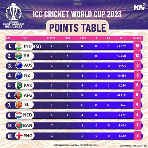 Icc World Cup Most Runs 2024 - Essa Ofella