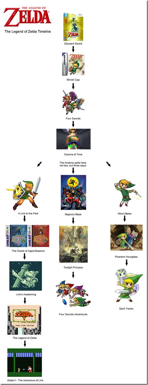 Does This Legend of Zelda Timeline Make Sense? - Siliconera