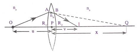 Physics Cloud: Lens maker’s formula - Equation