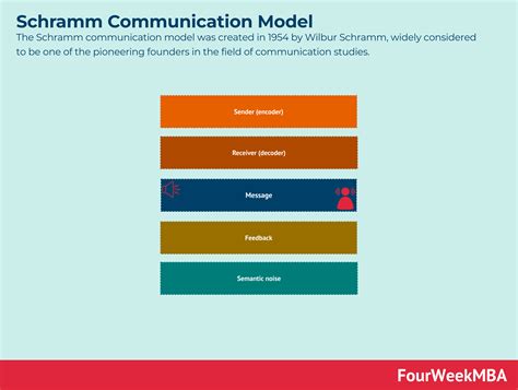 Schramm Communication Model - FourWeekMBA