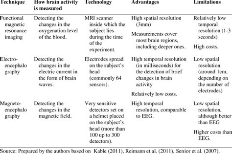 Overview of the three neuroimaging techniques of interest. | Download Scientific Diagram