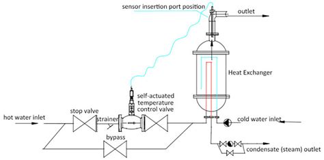 The working principle of zzw temperature control valve - Shinjo Valve