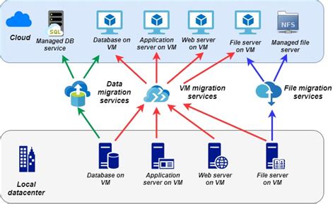 4 Common Strategies for Azure Cloud Migration - Efficient Developers, Custom Products and ...