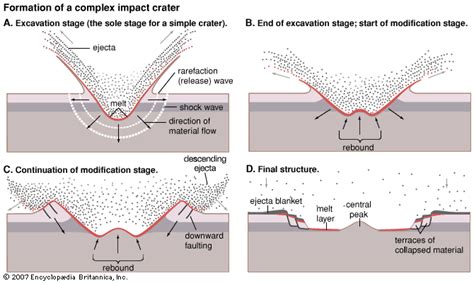 Meteorite crater - Impact Process, Ejecta, Shockwaves | Britannica