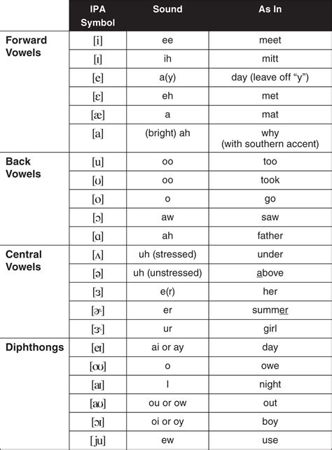 Ipa Symbols Vowels Examples - Erikueno blog