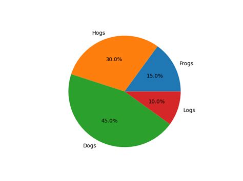 How to Plot a Pie Chart in Python: Step-by-Step Guide (Matplotlip)