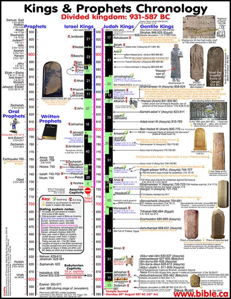 old testament prophets timeline chart