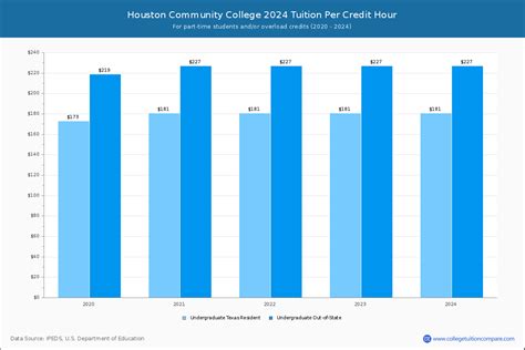 Houston Community College - Tuition & Fees, Net Price