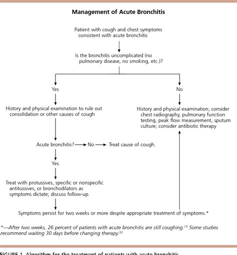 [PDF] Diagnosis and management of acute bronchitis. | Semantic Scholar