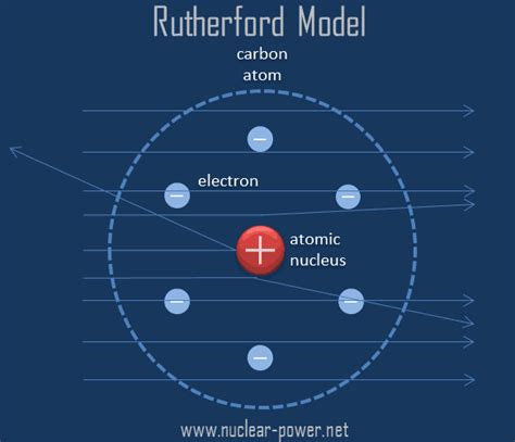 What is Rutherford Model of the Atom - Definition