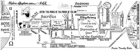 charts | Revelation study, Bible timeline, Bible overview