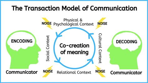 Transaction Model of Communication – Introduction to Communication in Nursing