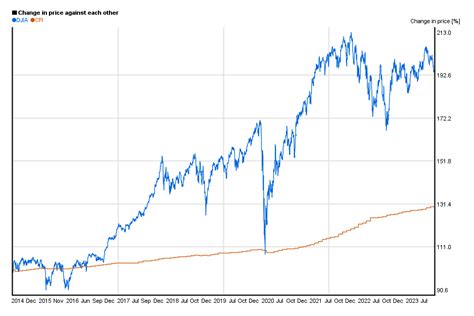 Dow Jones - DJIA - 10 years chart of performance | 5yearcharts