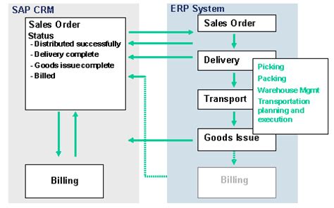 SAP Sales Orders: CRM Enterprise – ERP System Process Flow The following graphic illustrat ...