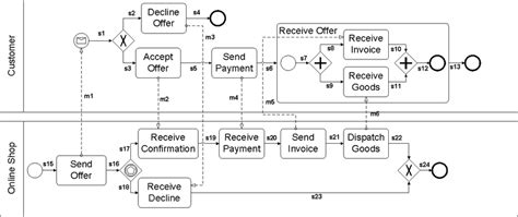 Bpmn Diagram Explained