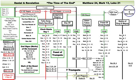 Charts - Daniel and Revelation (Downloadable) - End Times Prophecy