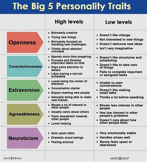 Big 5 Personality Traits in 2022 | Big 5 personality, Big five personality traits, Good ...