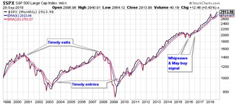 My Current View Of The S&P 500 Index: October 2018 | Seeking Alpha