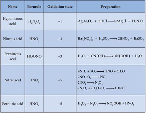 Group 15 (Nitrogen Group) Elements