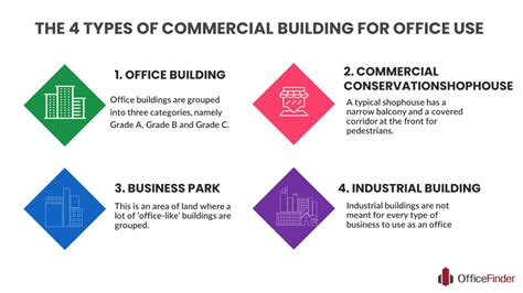 What Are The Types Of Commercial Building In Singapore? | Office Finder Singapore